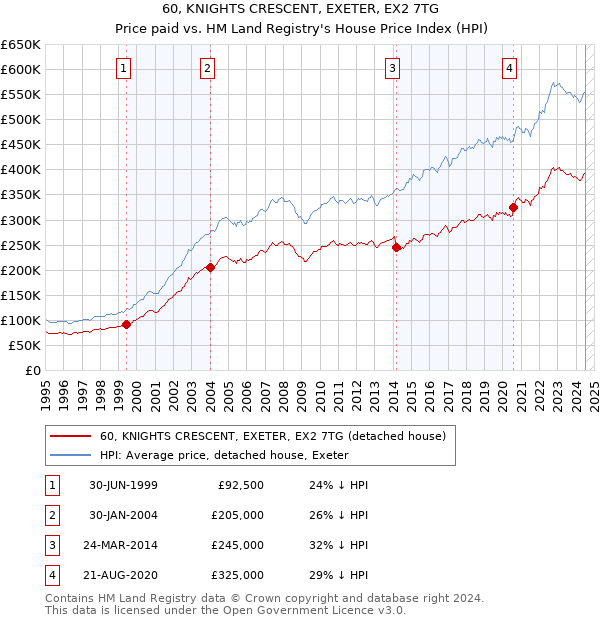 60, KNIGHTS CRESCENT, EXETER, EX2 7TG: Price paid vs HM Land Registry's House Price Index