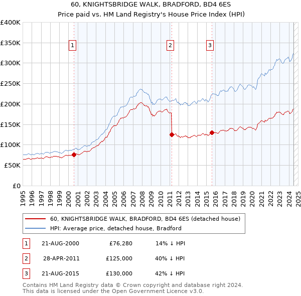 60, KNIGHTSBRIDGE WALK, BRADFORD, BD4 6ES: Price paid vs HM Land Registry's House Price Index