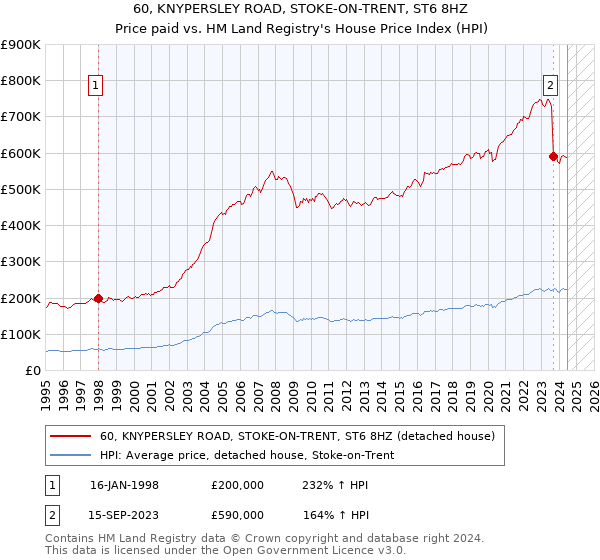 60, KNYPERSLEY ROAD, STOKE-ON-TRENT, ST6 8HZ: Price paid vs HM Land Registry's House Price Index