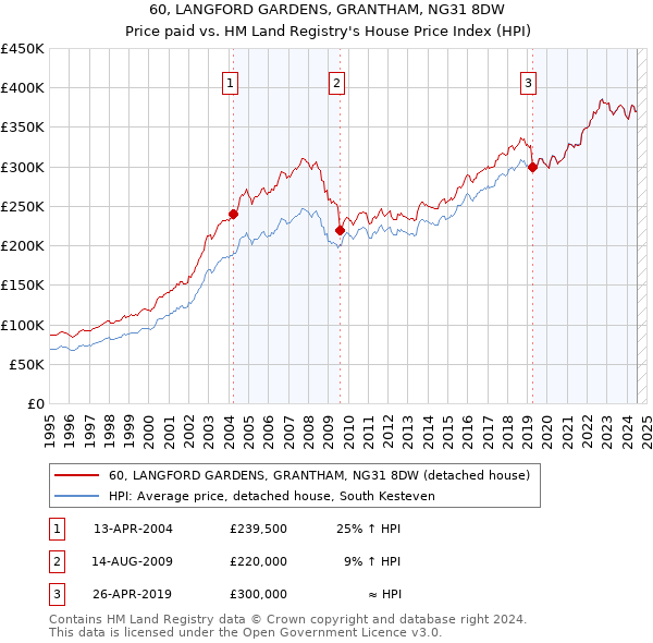 60, LANGFORD GARDENS, GRANTHAM, NG31 8DW: Price paid vs HM Land Registry's House Price Index