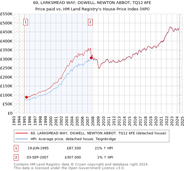 60, LARKSMEAD WAY, OGWELL, NEWTON ABBOT, TQ12 6FE: Price paid vs HM Land Registry's House Price Index