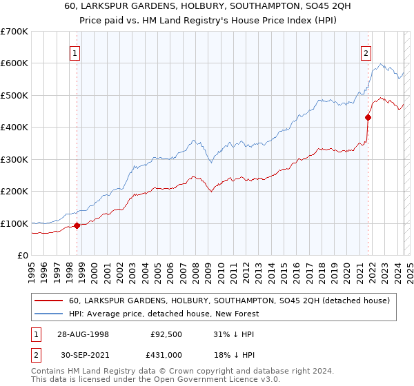 60, LARKSPUR GARDENS, HOLBURY, SOUTHAMPTON, SO45 2QH: Price paid vs HM Land Registry's House Price Index