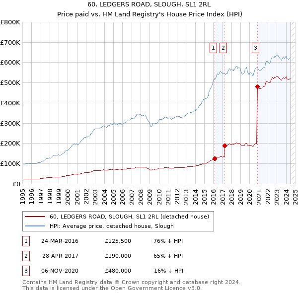 60, LEDGERS ROAD, SLOUGH, SL1 2RL: Price paid vs HM Land Registry's House Price Index