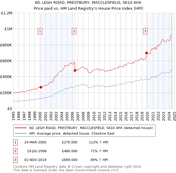 60, LEGH ROAD, PRESTBURY, MACCLESFIELD, SK10 4HX: Price paid vs HM Land Registry's House Price Index