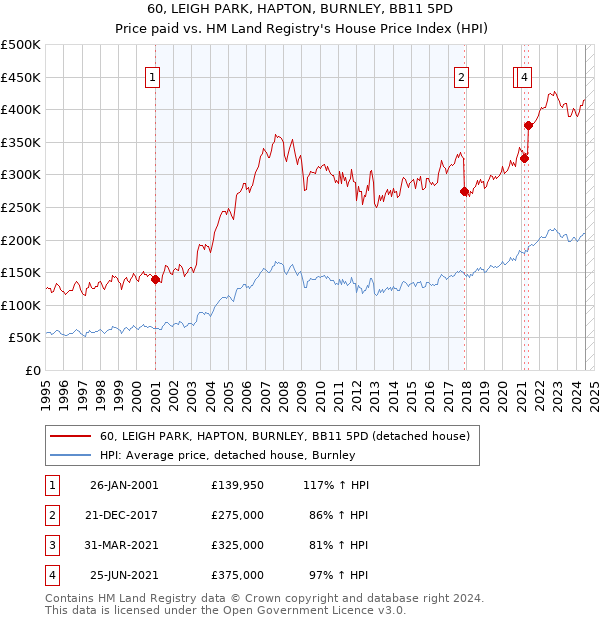 60, LEIGH PARK, HAPTON, BURNLEY, BB11 5PD: Price paid vs HM Land Registry's House Price Index