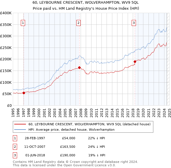 60, LEYBOURNE CRESCENT, WOLVERHAMPTON, WV9 5QL: Price paid vs HM Land Registry's House Price Index