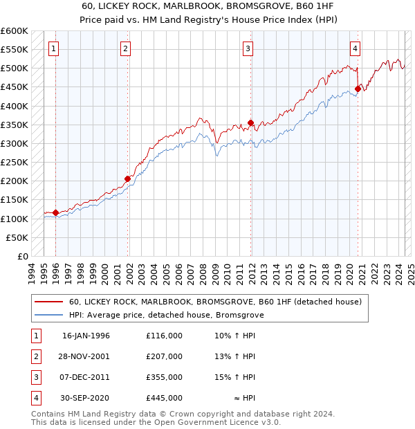 60, LICKEY ROCK, MARLBROOK, BROMSGROVE, B60 1HF: Price paid vs HM Land Registry's House Price Index