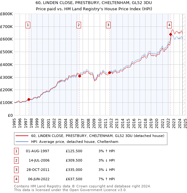 60, LINDEN CLOSE, PRESTBURY, CHELTENHAM, GL52 3DU: Price paid vs HM Land Registry's House Price Index