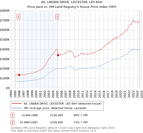 60, LINDEN DRIVE, LEICESTER, LE5 6AH: Price paid vs HM Land Registry's House Price Index