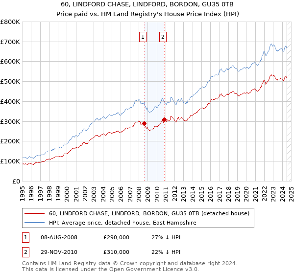 60, LINDFORD CHASE, LINDFORD, BORDON, GU35 0TB: Price paid vs HM Land Registry's House Price Index