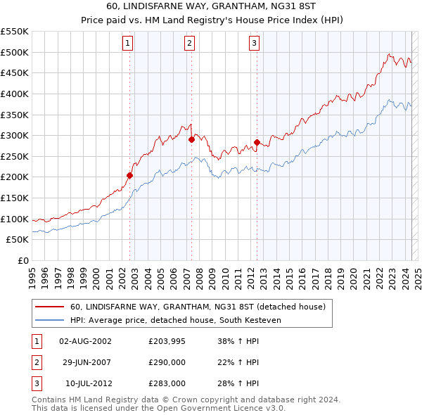 60, LINDISFARNE WAY, GRANTHAM, NG31 8ST: Price paid vs HM Land Registry's House Price Index