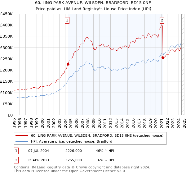 60, LING PARK AVENUE, WILSDEN, BRADFORD, BD15 0NE: Price paid vs HM Land Registry's House Price Index