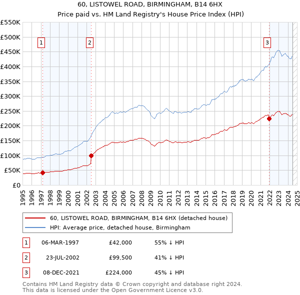 60, LISTOWEL ROAD, BIRMINGHAM, B14 6HX: Price paid vs HM Land Registry's House Price Index