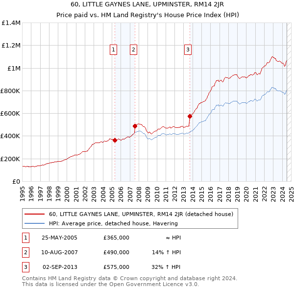 60, LITTLE GAYNES LANE, UPMINSTER, RM14 2JR: Price paid vs HM Land Registry's House Price Index