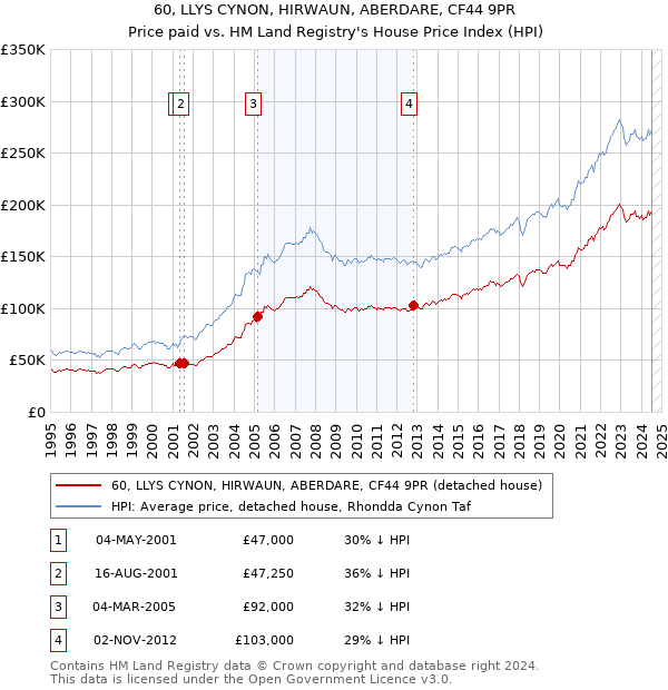 60, LLYS CYNON, HIRWAUN, ABERDARE, CF44 9PR: Price paid vs HM Land Registry's House Price Index