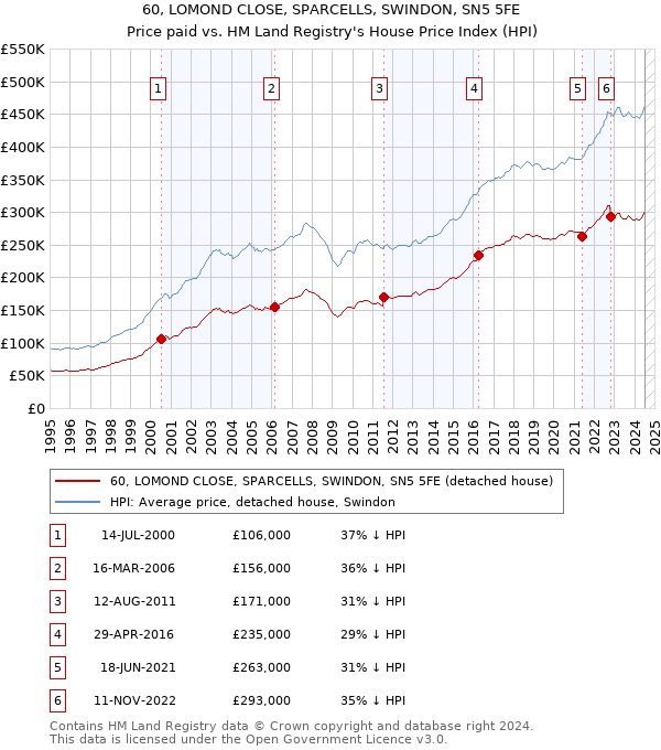 60, LOMOND CLOSE, SPARCELLS, SWINDON, SN5 5FE: Price paid vs HM Land Registry's House Price Index