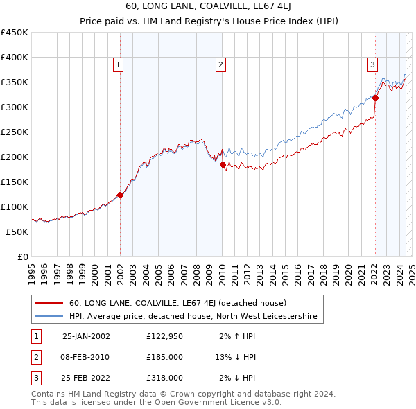 60, LONG LANE, COALVILLE, LE67 4EJ: Price paid vs HM Land Registry's House Price Index