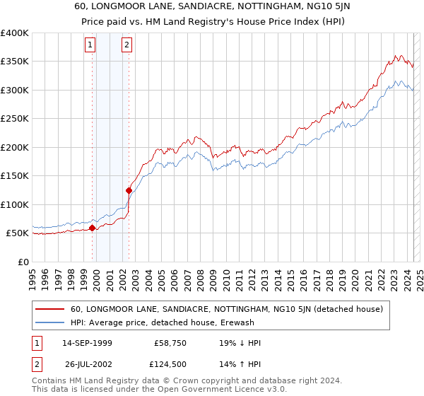 60, LONGMOOR LANE, SANDIACRE, NOTTINGHAM, NG10 5JN: Price paid vs HM Land Registry's House Price Index