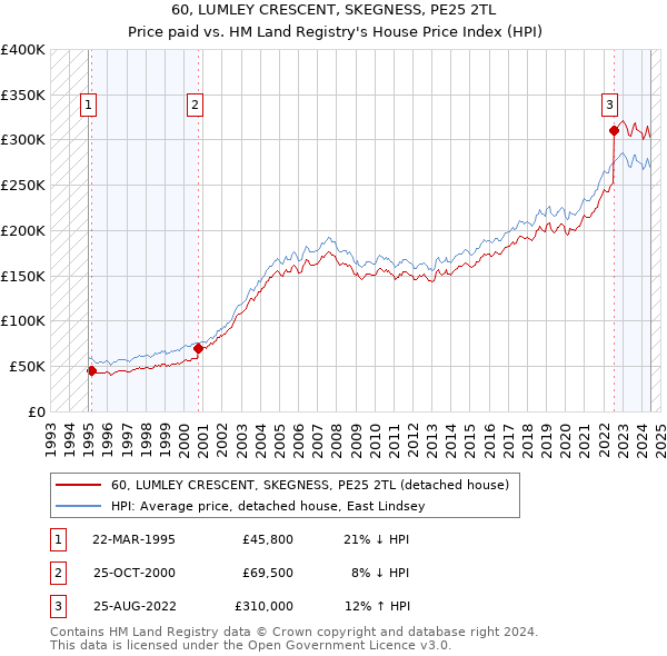 60, LUMLEY CRESCENT, SKEGNESS, PE25 2TL: Price paid vs HM Land Registry's House Price Index