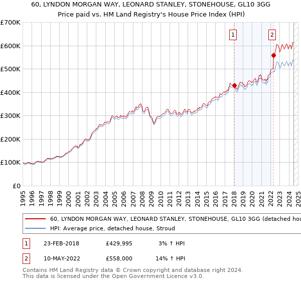 60, LYNDON MORGAN WAY, LEONARD STANLEY, STONEHOUSE, GL10 3GG: Price paid vs HM Land Registry's House Price Index