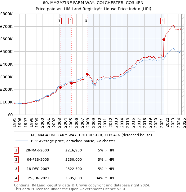 60, MAGAZINE FARM WAY, COLCHESTER, CO3 4EN: Price paid vs HM Land Registry's House Price Index