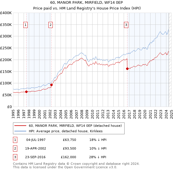 60, MANOR PARK, MIRFIELD, WF14 0EP: Price paid vs HM Land Registry's House Price Index