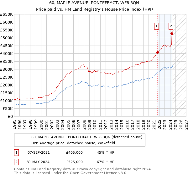 60, MAPLE AVENUE, PONTEFRACT, WF8 3QN: Price paid vs HM Land Registry's House Price Index