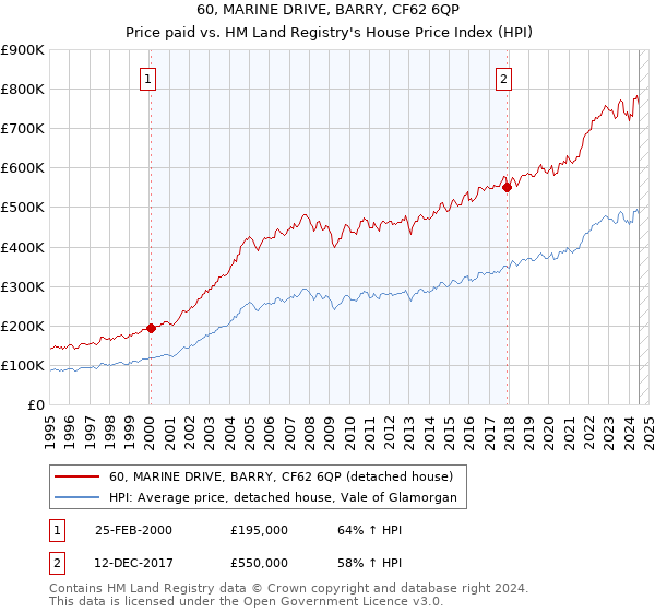 60, MARINE DRIVE, BARRY, CF62 6QP: Price paid vs HM Land Registry's House Price Index