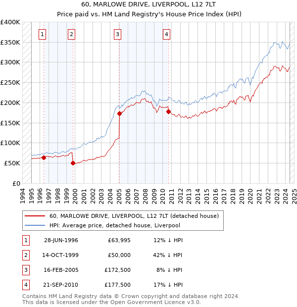 60, MARLOWE DRIVE, LIVERPOOL, L12 7LT: Price paid vs HM Land Registry's House Price Index