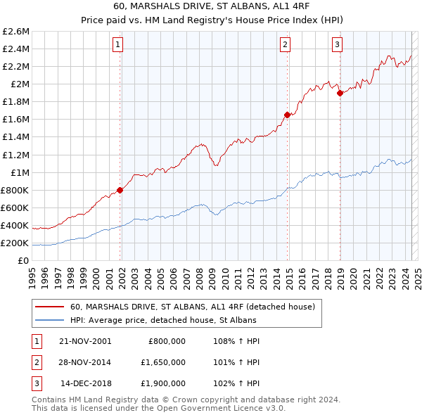 60, MARSHALS DRIVE, ST ALBANS, AL1 4RF: Price paid vs HM Land Registry's House Price Index