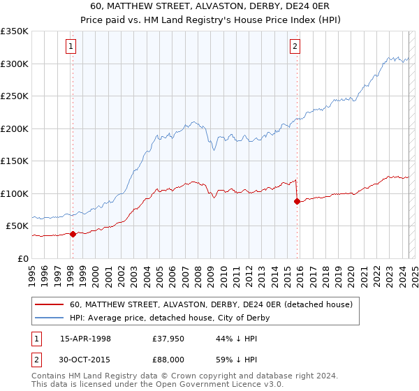 60, MATTHEW STREET, ALVASTON, DERBY, DE24 0ER: Price paid vs HM Land Registry's House Price Index