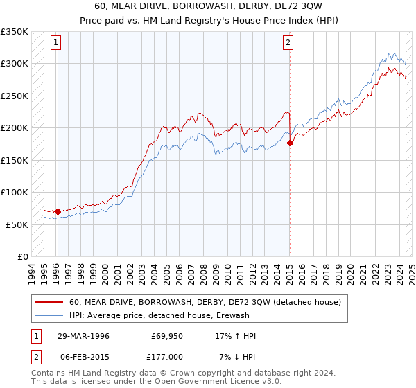 60, MEAR DRIVE, BORROWASH, DERBY, DE72 3QW: Price paid vs HM Land Registry's House Price Index