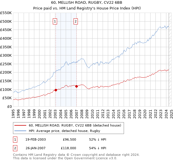 60, MELLISH ROAD, RUGBY, CV22 6BB: Price paid vs HM Land Registry's House Price Index