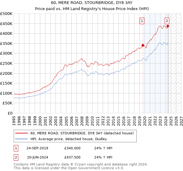 60, MERE ROAD, STOURBRIDGE, DY8 3AY: Price paid vs HM Land Registry's House Price Index