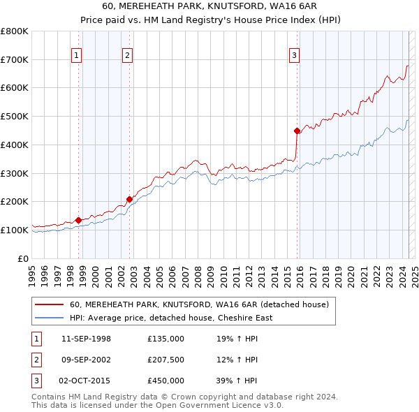 60, MEREHEATH PARK, KNUTSFORD, WA16 6AR: Price paid vs HM Land Registry's House Price Index