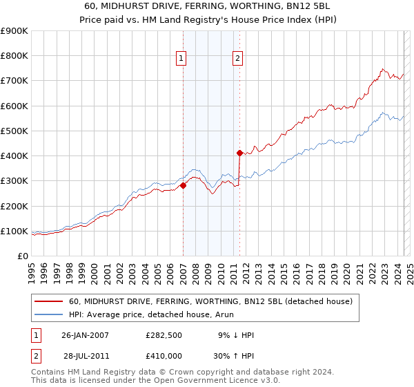 60, MIDHURST DRIVE, FERRING, WORTHING, BN12 5BL: Price paid vs HM Land Registry's House Price Index