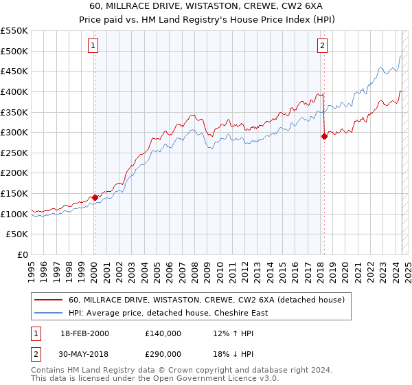 60, MILLRACE DRIVE, WISTASTON, CREWE, CW2 6XA: Price paid vs HM Land Registry's House Price Index