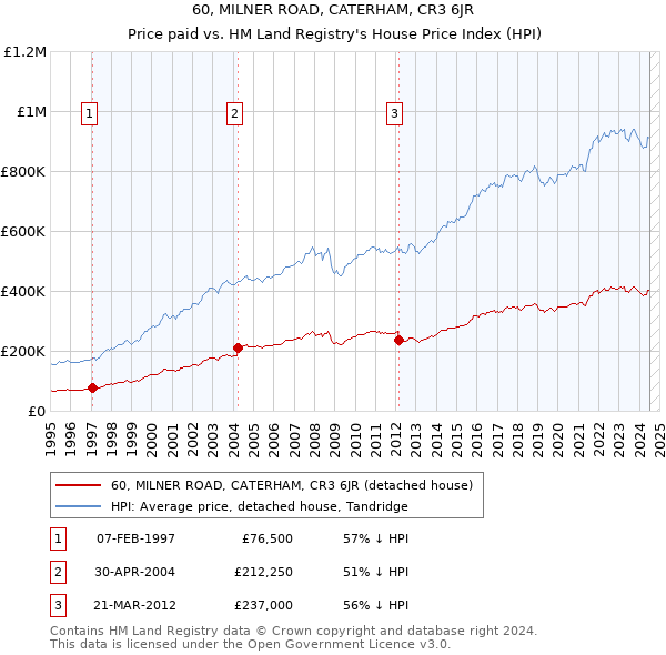 60, MILNER ROAD, CATERHAM, CR3 6JR: Price paid vs HM Land Registry's House Price Index