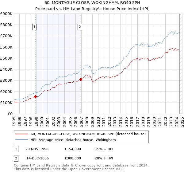 60, MONTAGUE CLOSE, WOKINGHAM, RG40 5PH: Price paid vs HM Land Registry's House Price Index