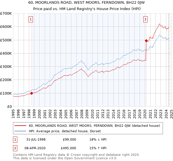 60, MOORLANDS ROAD, WEST MOORS, FERNDOWN, BH22 0JW: Price paid vs HM Land Registry's House Price Index