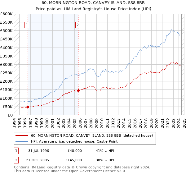 60, MORNINGTON ROAD, CANVEY ISLAND, SS8 8BB: Price paid vs HM Land Registry's House Price Index