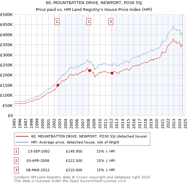 60, MOUNTBATTEN DRIVE, NEWPORT, PO30 5SJ: Price paid vs HM Land Registry's House Price Index