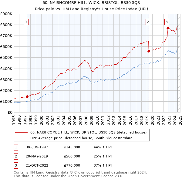 60, NAISHCOMBE HILL, WICK, BRISTOL, BS30 5QS: Price paid vs HM Land Registry's House Price Index