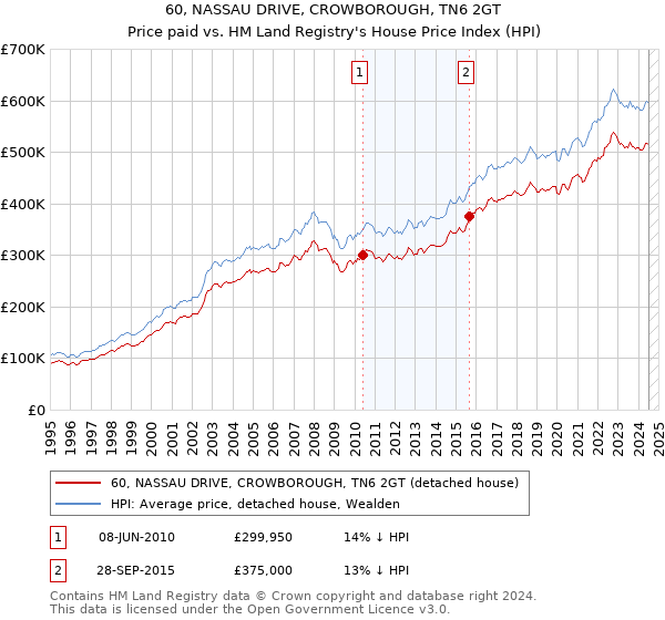 60, NASSAU DRIVE, CROWBOROUGH, TN6 2GT: Price paid vs HM Land Registry's House Price Index