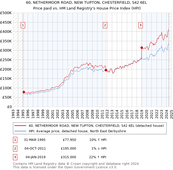 60, NETHERMOOR ROAD, NEW TUPTON, CHESTERFIELD, S42 6EL: Price paid vs HM Land Registry's House Price Index