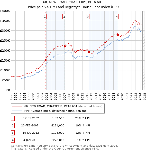 60, NEW ROAD, CHATTERIS, PE16 6BT: Price paid vs HM Land Registry's House Price Index