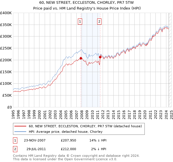 60, NEW STREET, ECCLESTON, CHORLEY, PR7 5TW: Price paid vs HM Land Registry's House Price Index