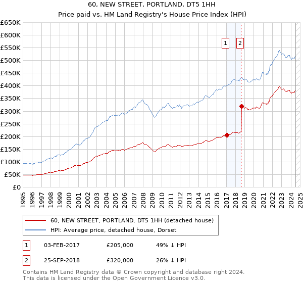 60, NEW STREET, PORTLAND, DT5 1HH: Price paid vs HM Land Registry's House Price Index