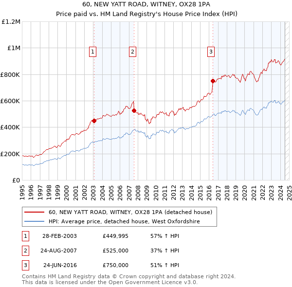 60, NEW YATT ROAD, WITNEY, OX28 1PA: Price paid vs HM Land Registry's House Price Index