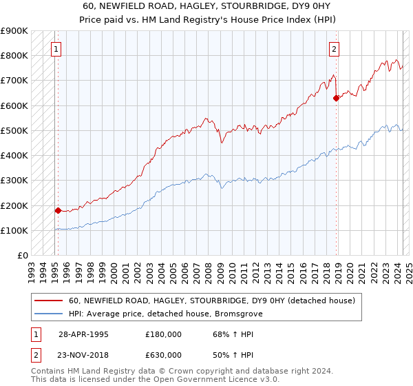 60, NEWFIELD ROAD, HAGLEY, STOURBRIDGE, DY9 0HY: Price paid vs HM Land Registry's House Price Index